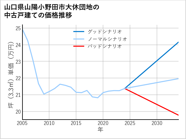 山口県山陽小野田市大休団地の中古戸建て価格推移