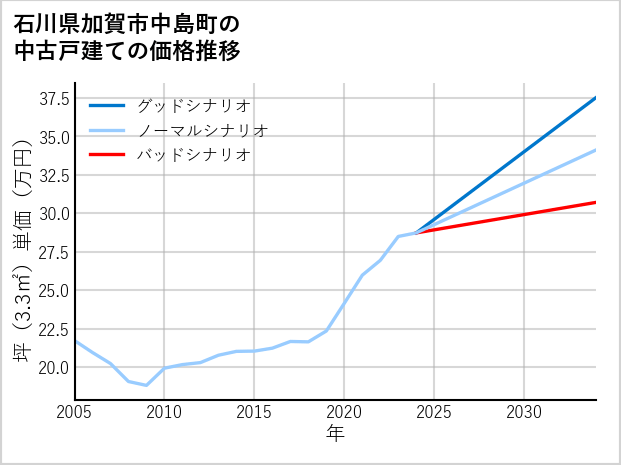 石川県加賀市中島町の中古戸建て価格推移
