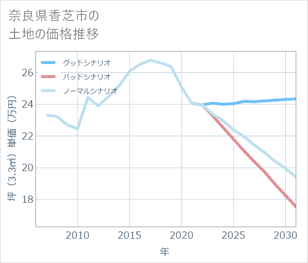 奈良県香芝市の土地価格推移