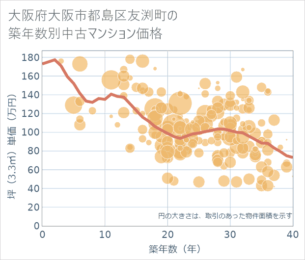 大阪府大阪市都島区友渕町の築年数別の中古マンション坪単価