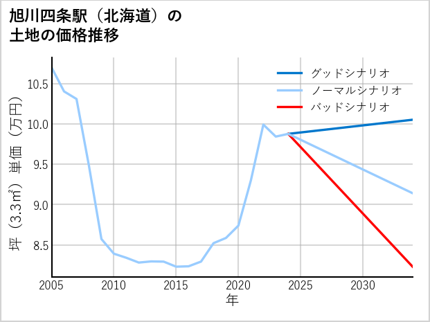 旭川四条駅（北海道）の土地価格推移