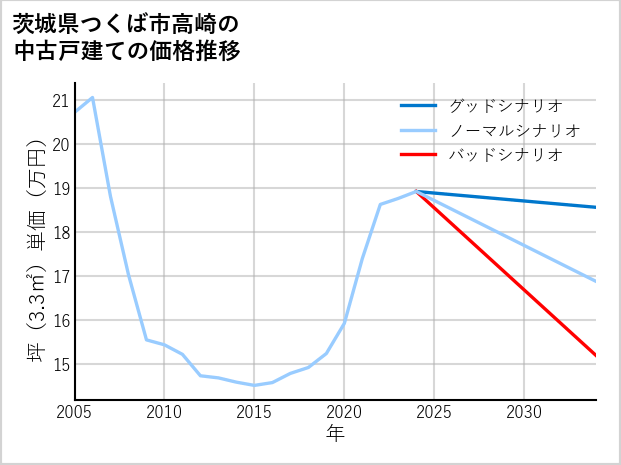 茨城県つくば市高崎の中古戸建て価格推移