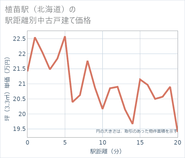 植苗駅(北海道)の徒歩距離別の中古戸建て坪単価