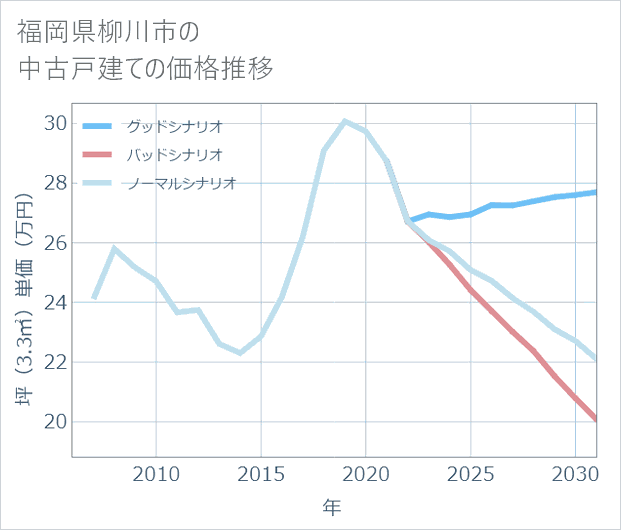 福岡県柳川市の中古戸建て価格推移