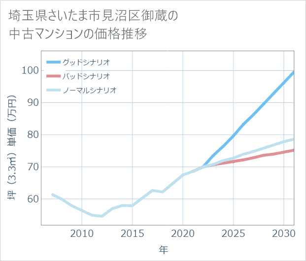 埼玉県さいたま市見沼区御蔵の中古マンション価格推移