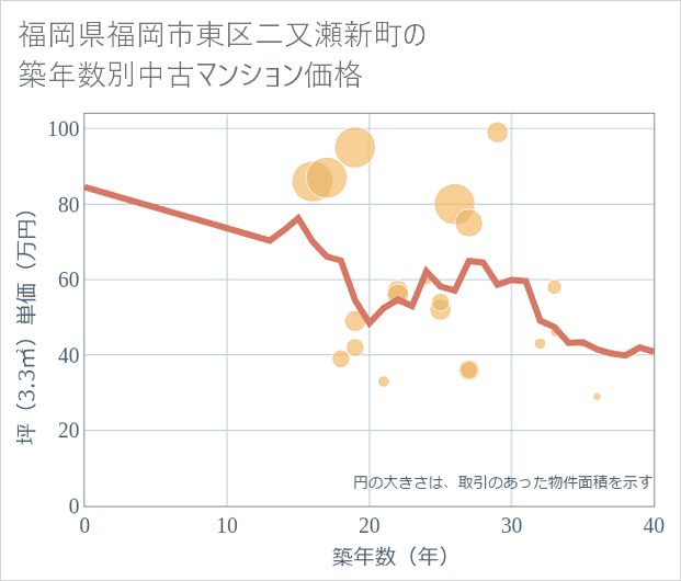 福岡県福岡市東区二又瀬新町の築年数別の中古マンション坪単価