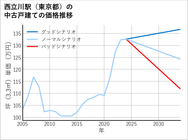 西立川駅（東京都）の中古戸建て価格推移