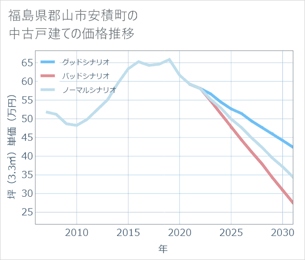 福島県郡山市安積町の中古戸建て価格推移