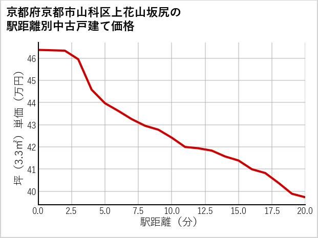 京都府京都市山科区上花山坂尻の徒歩距離別の中古戸建て坪単価