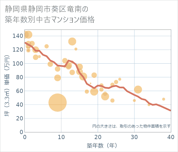 静岡県静岡市葵区竜南の築年数別の中古マンション坪単価