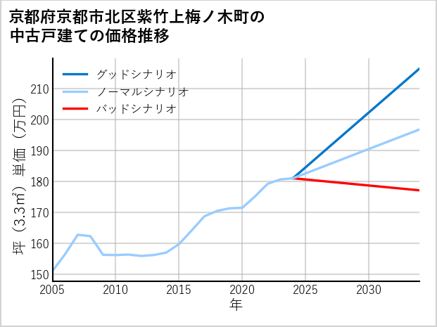 京都府京都市北区紫竹上梅ノ木町の中古戸建て価格推移