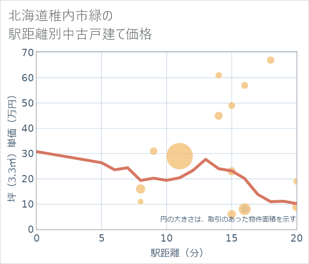 北海道稚内市緑の徒歩距離別の中古戸建て坪単価
