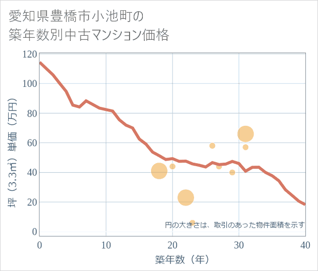 愛知県豊橋市小池町の築年数別の中古マンション坪単価
