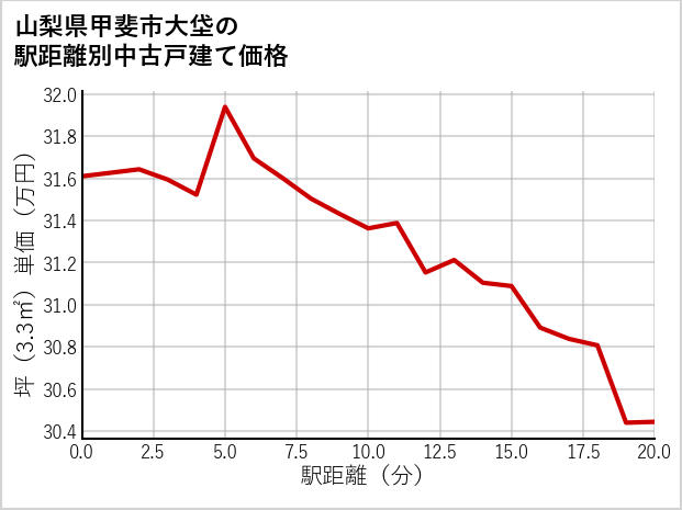 山梨県甲斐市大垈の徒歩距離別の中古戸建て坪単価