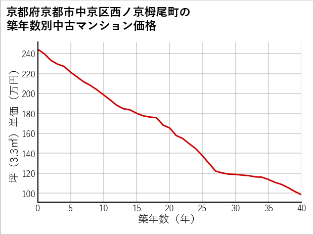 京都府京都市中京区西ノ京栂尾町の築年数別の中古マンション坪単価