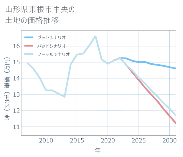 山形県東根市中央の土地価格推移