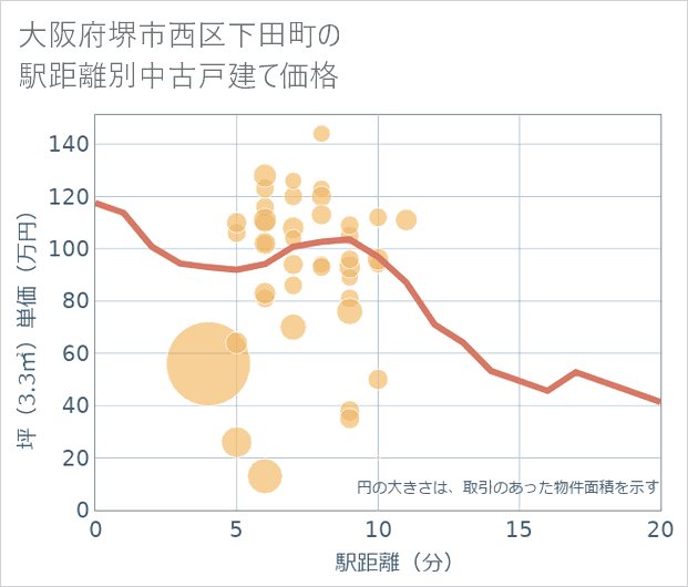 大阪府堺市西区下田町の徒歩距離別の中古戸建て坪単価