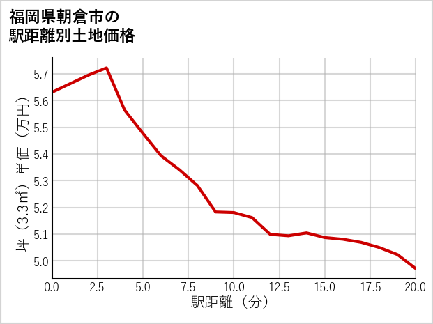 福岡県朝倉市の徒歩距離別の土地坪単価