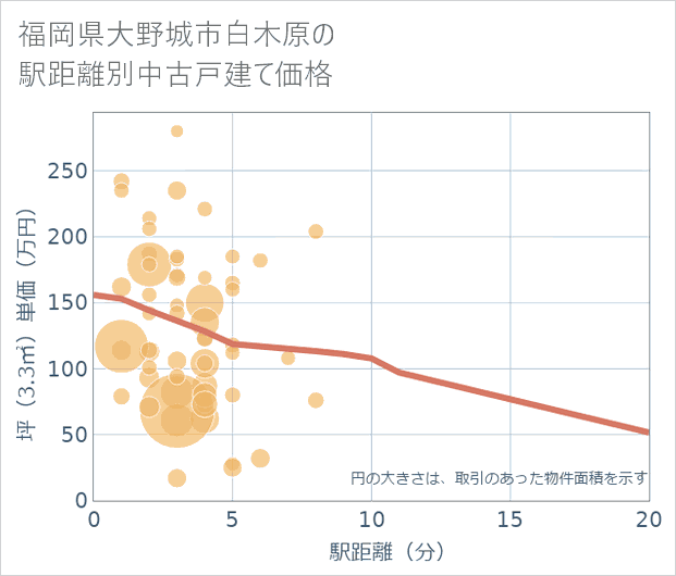 福岡県大野城市白木原の徒歩距離別の中古戸建て坪単価