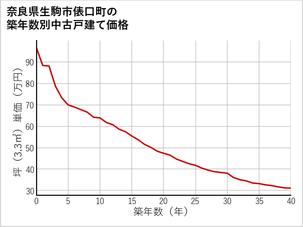 奈良県生駒市俵口町の築年数別の中古戸建て坪単価