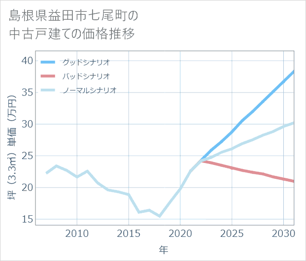 島根県益田市七尾町の中古戸建て価格推移