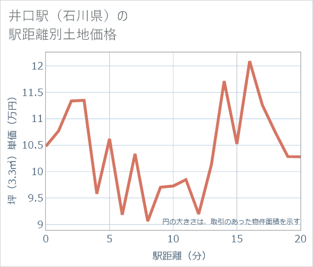 井口駅（石川県）の徒歩距離別の土地坪単価