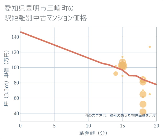 愛知県豊明市三崎町の徒歩距離別の中古マンション坪単価