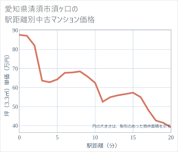愛知県清須市須ケ口の徒歩距離別の中古マンション坪単価