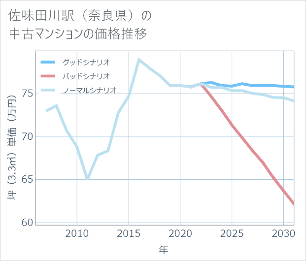 佐味田川駅(奈良県)の中古マンション価格推移