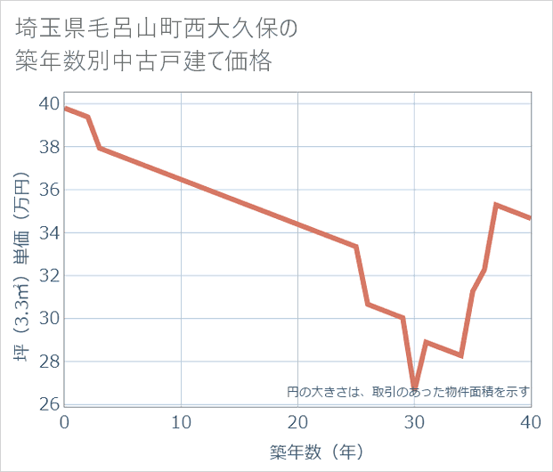 埼玉県毛呂山町西大久保の築年数別の中古戸建て坪単価
