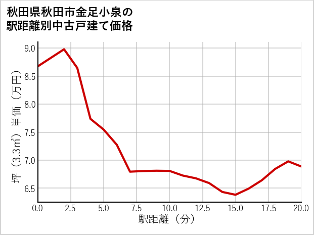 秋田県秋田市金足小泉の徒歩距離別の中古戸建て坪単価