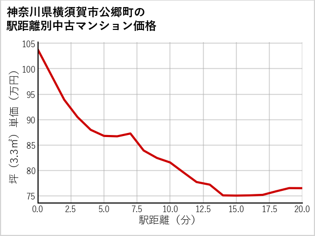 神奈川県横須賀市公郷町の徒歩距離別の中古マンション坪単価