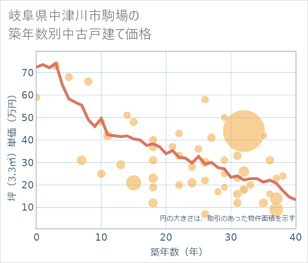 岐阜県中津川市駒場の築年数別の中古戸建て坪単価