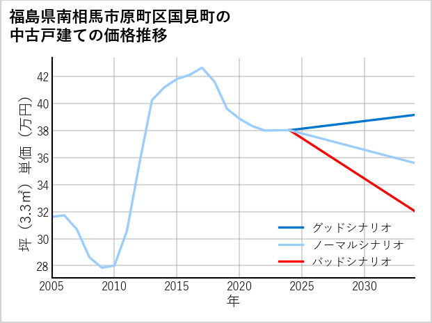 福島県南相馬市原町区国見町の中古戸建て価格推移