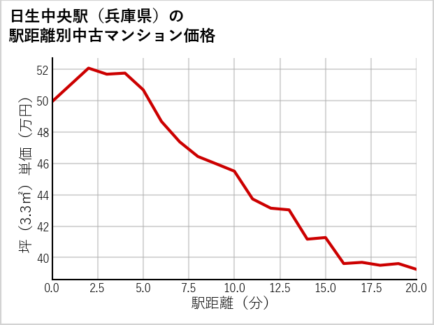 日生中央駅（兵庫県）の徒歩距離別の中古マンション坪単価