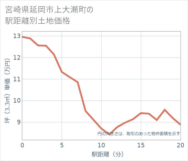 宮崎県延岡市上大瀬町の徒歩距離別の土地坪単価