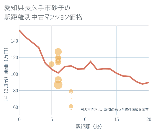 愛知県長久手市砂子の徒歩距離別の中古マンション坪単価