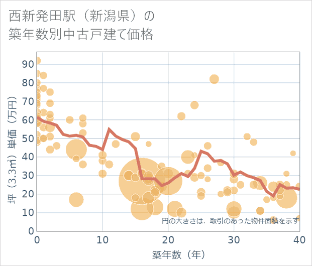 西新発田駅(新潟県)の築年数別の中古戸建て坪単価