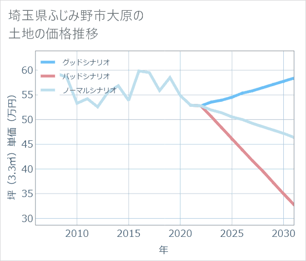 埼玉県ふじみ野市大原の土地価格推移
