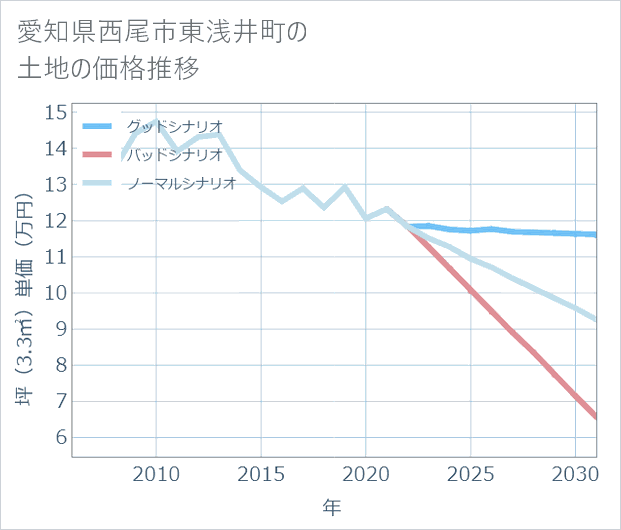 愛知県西尾市東浅井町の土地価格推移