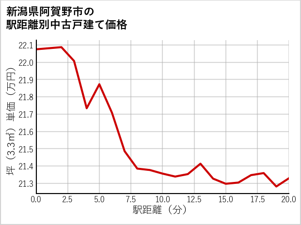 新潟県阿賀野市の徒歩距離別の中古戸建て坪単価