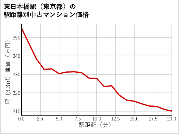 東日本橋駅（東京都）の徒歩距離別の中古マンション坪単価