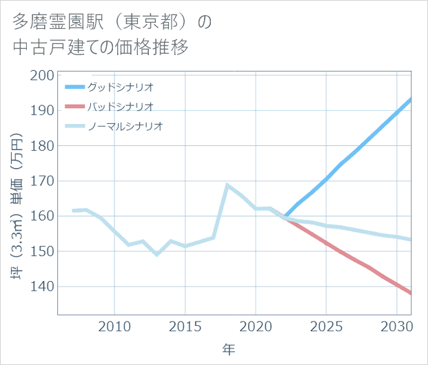 多磨霊園駅(東京都)の中古戸建て価格推移