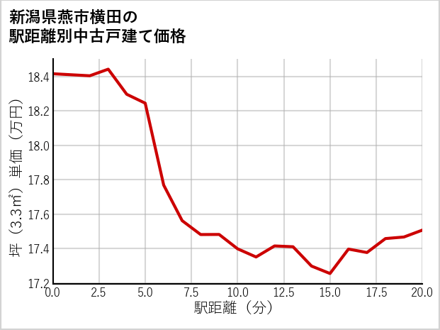 新潟県燕市横田の徒歩距離別の中古戸建て坪単価