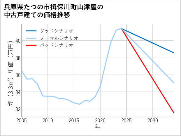 兵庫県たつの市揖保川町山津屋の中古戸建て価格推移
