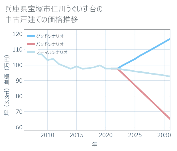 兵庫県宝塚市仁川うぐいす台の中古戸建て価格推移