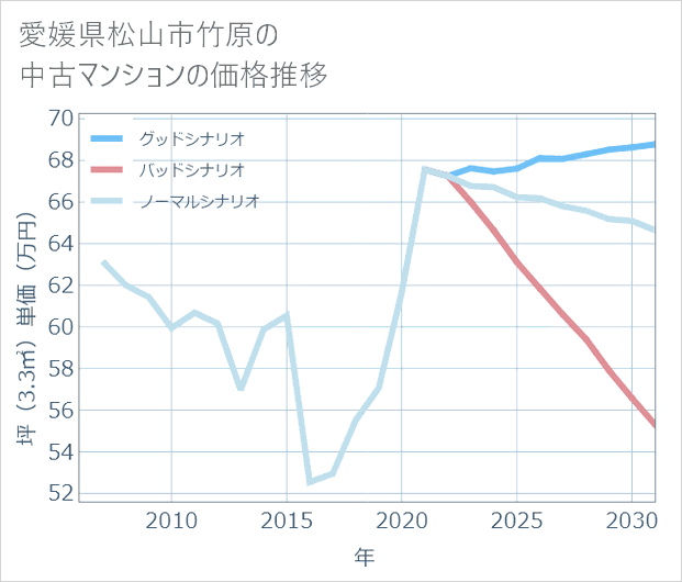 愛媛県松山市竹原の中古マンション価格推移