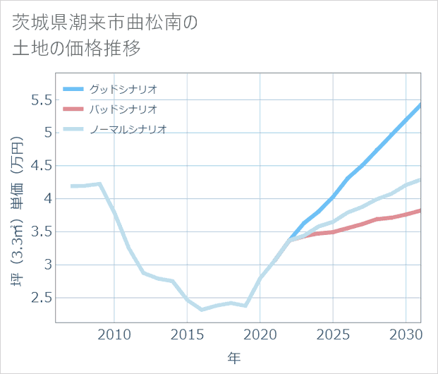 茨城県潮来市曲松南の土地価格推移