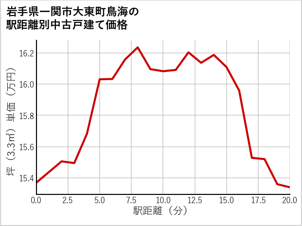岩手県一関市大東町鳥海の徒歩距離別の中古戸建て坪単価