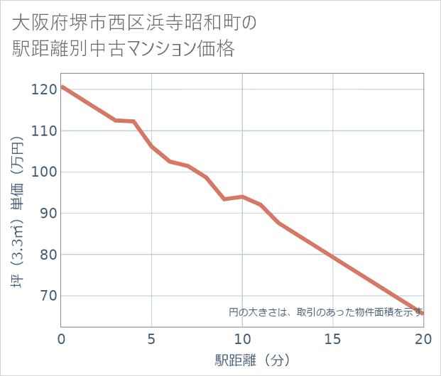 大阪府堺市西区浜寺昭和町の徒歩距離別の中古マンション坪単価